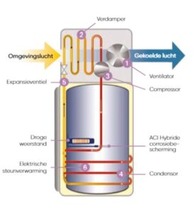 hoe werkt een warmtepompboiler